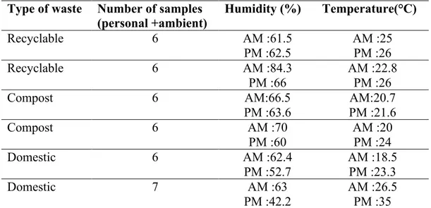 Table 2 summarizes for each truck the temperature, and the humidity parameters measured on  sampling days