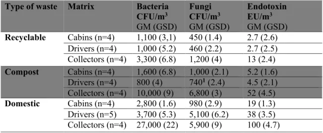 Figure 2 shows the distribution of the bacterial (A), fungi (B) and endotoxin (C) concentrations  stratified by the type of waste