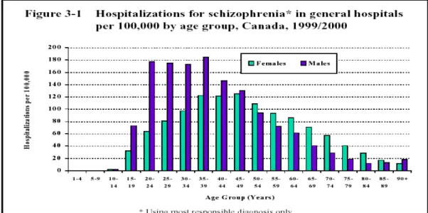 Figure 1 : Prévalence de la schizophrénie au Canada entre 1999 et 2000, dans les  hôpitaux généraux du Canada par groupe d’âge et par le sexe des personnes 