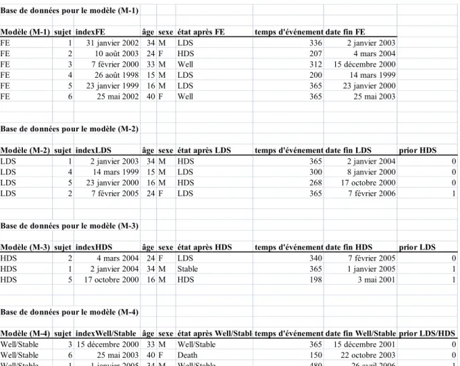 Tableau 8 : Structure des bases de données qui ont servi au développement des  modèles (M-1) à (M-4) 