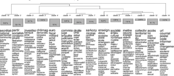 Figure 1. Dendrogramme, taille des classes et lexique caractéristique des classes  (par chi2  7  décroissant) pour le site du Parti socialiste