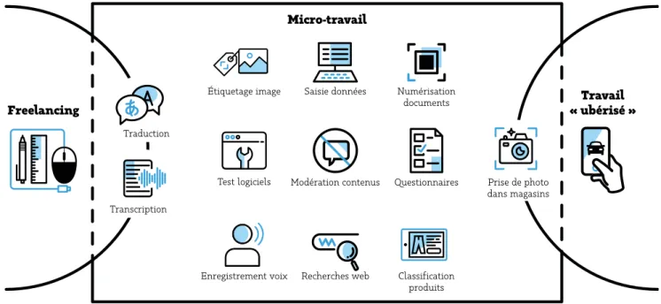 Figure 1 - Carte conceptuelle du micro-travail selon les tâches  proposées. Source : DiPLab.