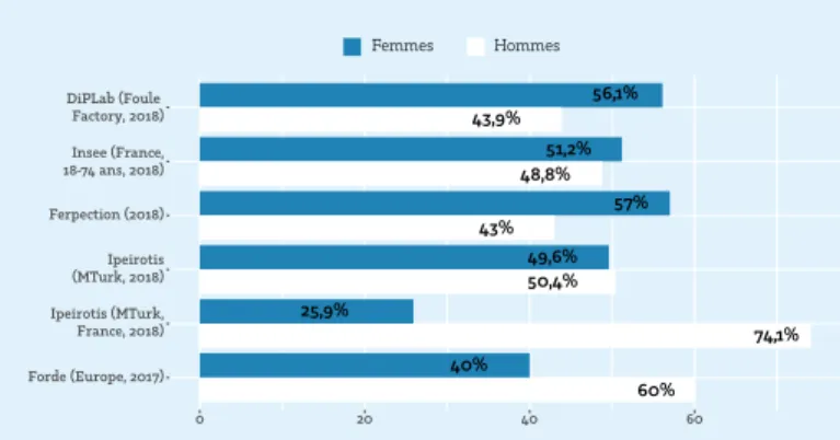 Figure 4 - Répartition par genre des participants à l’enquête DiPLab (plateforme  Foule Factory, 2018), comparée à : la population générale française âgée de  18-74 ans, observée par l’Insee (2018) ; les proportions affichées par une autre  plateforme fran
