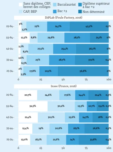 Figure 5 - Répartition par âge des participants à l’enquête DiPLab  (plateforme Foule Factory, 2018), comparée à la population  générale française de 18-74 ans, observée par l’Insee en 2018.