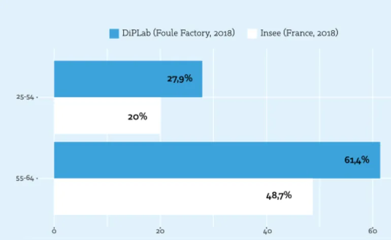 Figure 10 - Taux d’inactivité parmi les micro-travailleurs français ayant  répondu à l’enquête DiPLab (âgés de 25-54 et de 55-64 ans) par rapport à la  population générale française des mêmes âges (données Insee 2017).