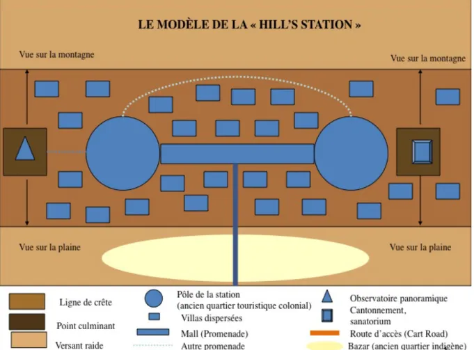 Fig. 1 - Le modèle de la Hill’s Station  