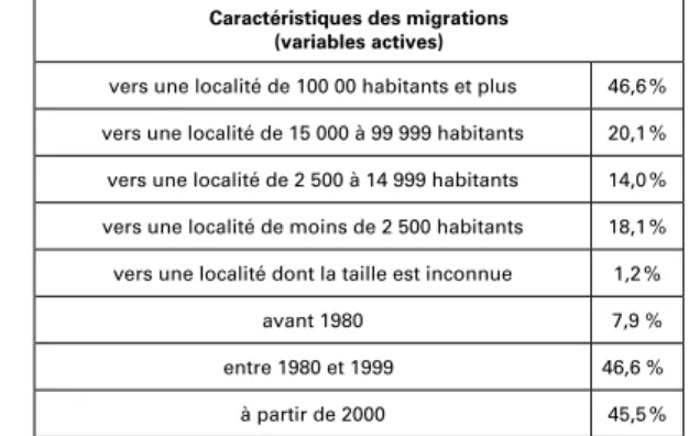 Tableau 1. Description des variables de l’analyse typologique Champ : ensemble des étapes (20 164) / Source : enquête EDER (2017) Caractéristiques de l’individu au moment de la migration  