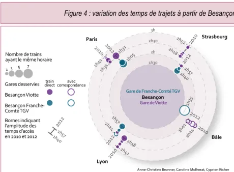 Figure 4 : variation des temps de trajets à partir de Besançon