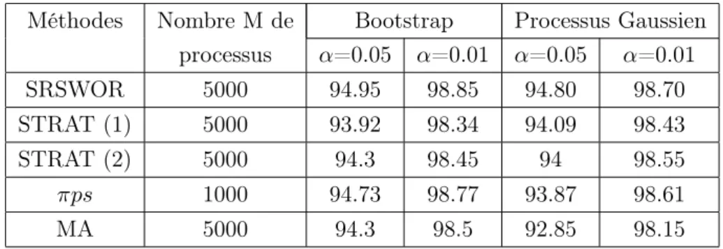 Table 4 – Taux de couverture empirique (en %), pour I =2000 réplications.