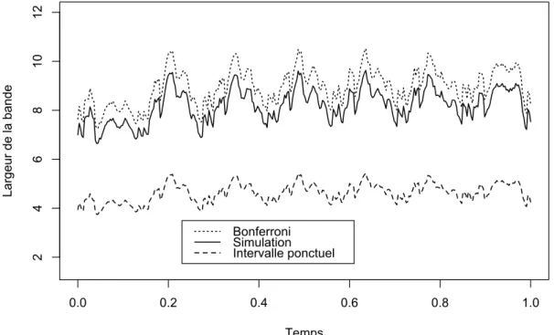 Figure 4 – Sondage stratifié (STRAT 1). Largeur des bandes de confiance ponctuelles, globales par simulations de processus et avec Bonferroni (avec α = 0.05).