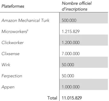 Tableau 2 : nombre officiel de personnes inscrites sur les sites de micro-travail, tous pays confondus