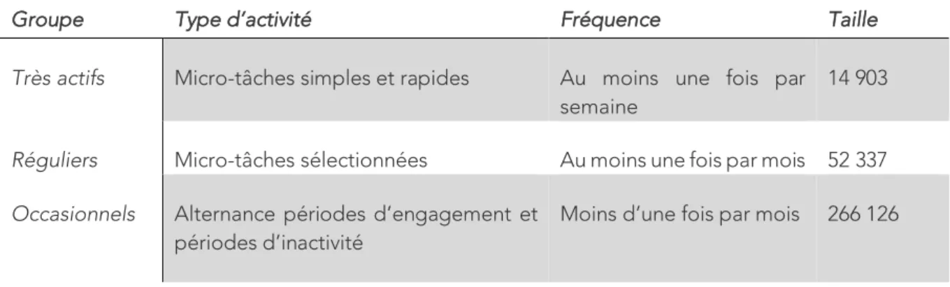 Tableau 7 : Nombre de micro-travailleurs en France, selon leur niveau d’activité. Source : élaboration des auteurs