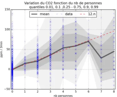 Figure 10 : Distribution de la variation du CO2 selon le nombre de  personnes présentes 