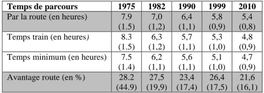 Tableau 5. Evolution des durées de parcours interurbains (en heures)  entre 1975 et 2010 