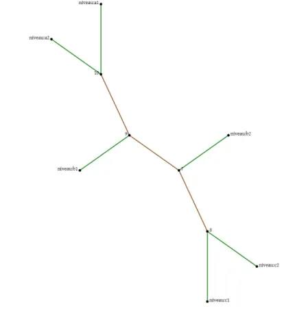 Figure 1 : Analyse arborée du corpus (distance intertextuelle selon le vocabulaire utilisé)