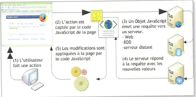 FIGURE 4 : Principe du fonctionnement AJAX 