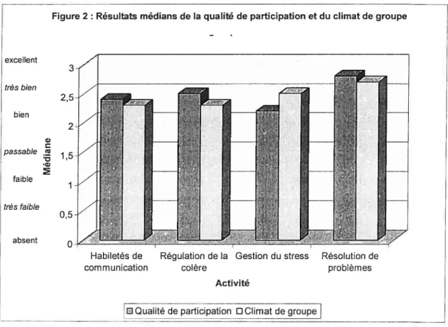 Figure 2: Résultats médians de la qualité de participation et du climat de groupe