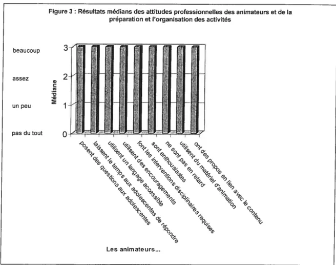 Figure 3: Résultats médians des attitudes professionnelles des animateurs et de la préparation et l’organisation des activités