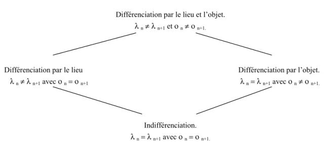 Figure 1 : Modes de différenciation géographique. 