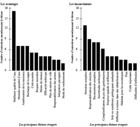 Figure 6. Les avantages et les inconvénients des dispositifs à la source cités au moins à deux reprises