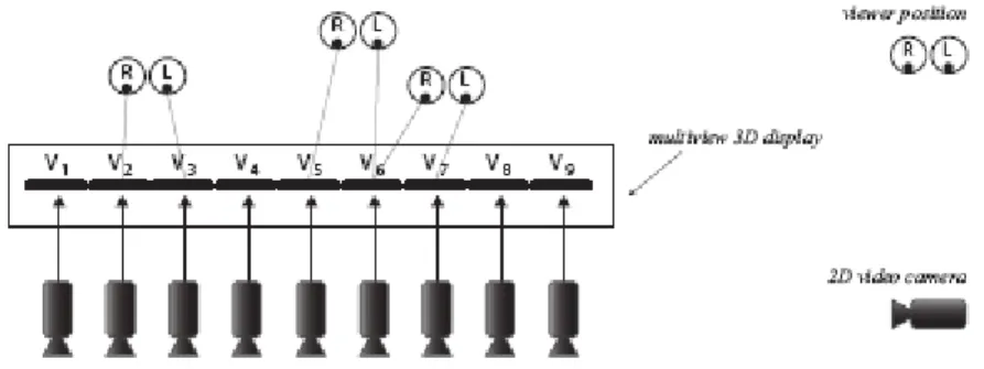 Figure 2.3: Ecient support of multiview autostereoscopic displays based on MVV content (from [1])