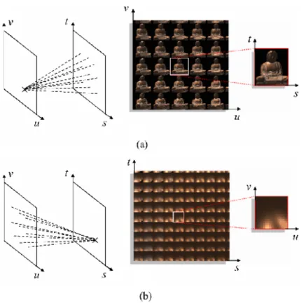 Figure 2.4: Two visualizations of a light eld: (a) each image in the array represents the rays arriving at one point on the uv plane from all points on the st plane, as shown on left