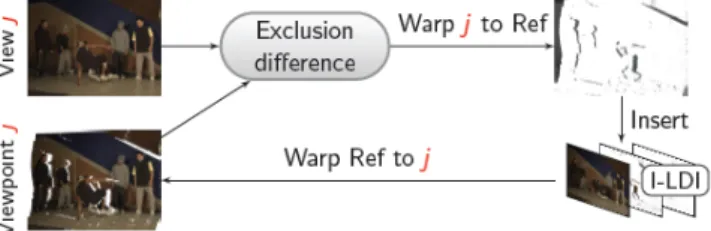 Figure 2.8: I-LDI exclusion-based construction scheme