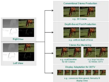 Figure 2.9: Depth enhanced stereo (DES), extending high quality stereo with advanced functionalities based on view synthesis.