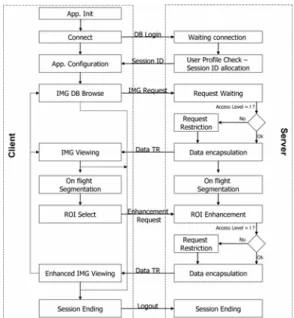 Figure 7: Exchange protocol for client-server application 