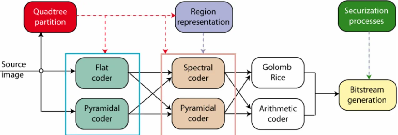 Figure 4: Block diagram of extended profile of the LAR coder 