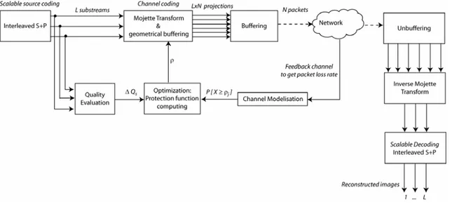 Figure 5: General joint LAR-Mojette coding scheme 