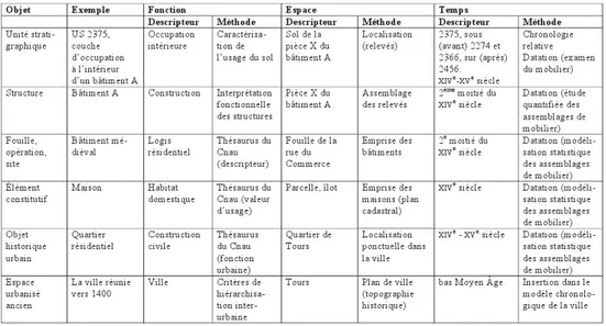 Tableau 1. Exemple archéologique de changement d’échelle dans les trois dimensions