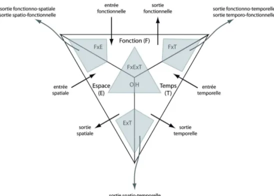 Figure 3. Entrées et sorties du modèle OH_FET