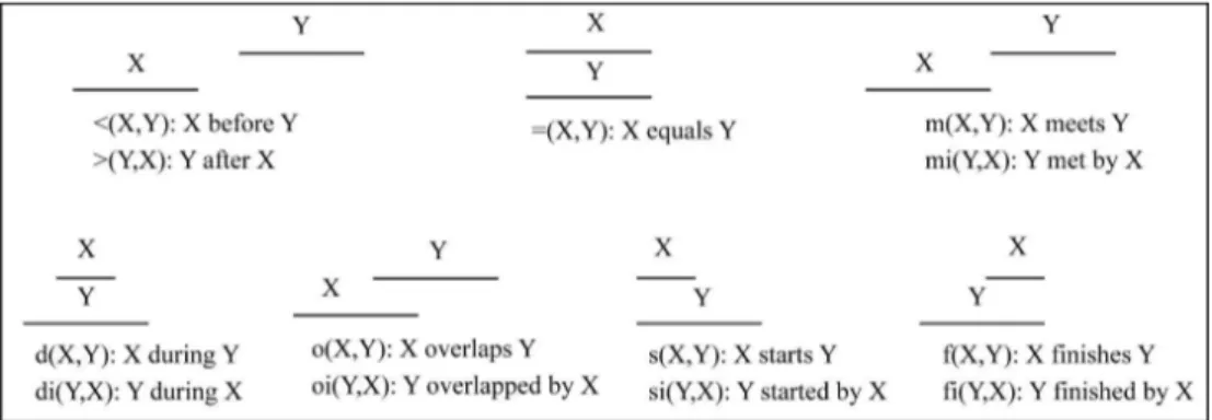 Figure 8. Les relations d’Allen pour le temps