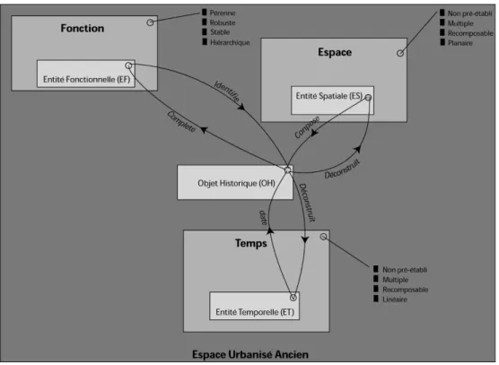 Figure 1. Le système « espace urbanisé ancien » (schéma construit selon la méthode HBDS, Hypergraph Based Data Structure : cf