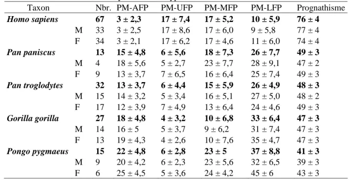 Table 6. Mesures des  angles (en °) entre le plan  PM et la face antérieure  (PM-AFP), la face  supérieure (PM-UFP), la face moyenne (PM-MFP) et la face inférieure (PM-LFP)