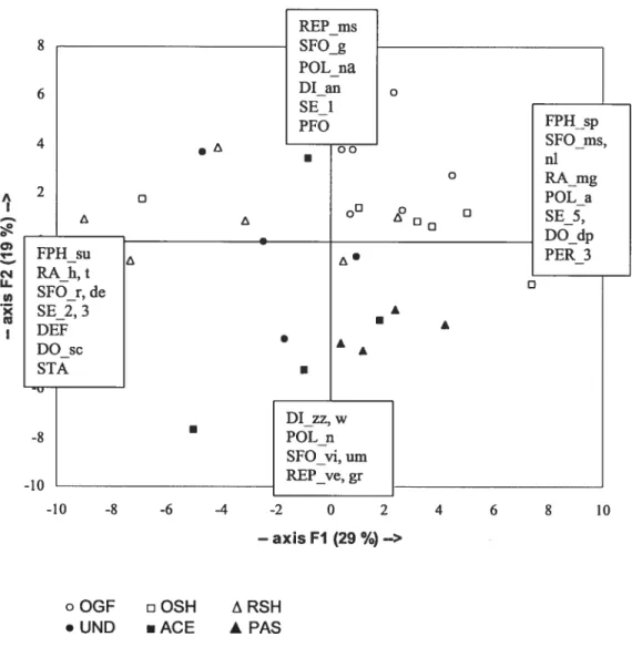 Figure 2.1. Principal Components Analysis (PCA) diagram (axes 1 and 2) ofthe biological spectra matrix (plots x traits)