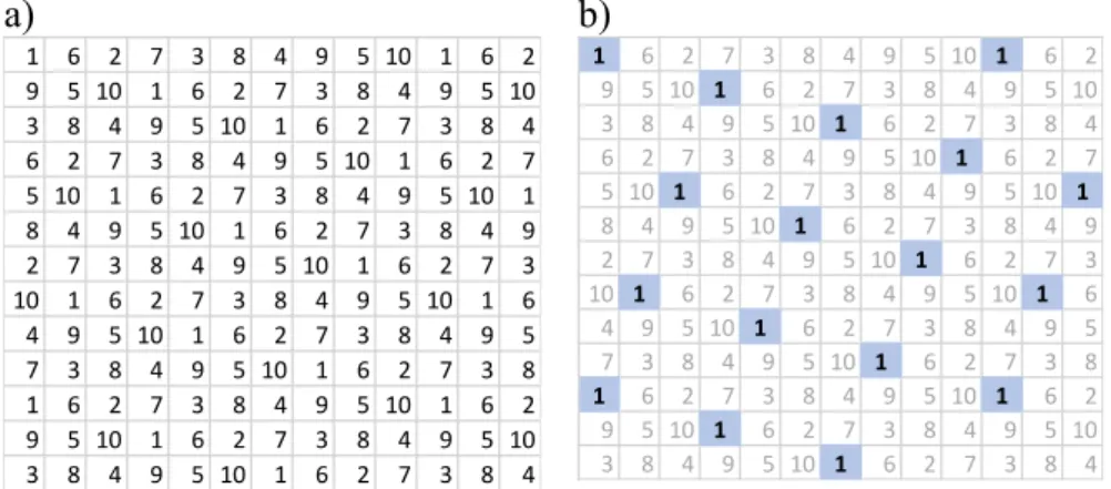 Figure  1.  Représentation  du  pavage  de  mailles  recouvrant  tout  le  territoire  (a),  et  fractionné en sous-ensembles annuels systématiques (b) : fraction annuelle de l’année 1