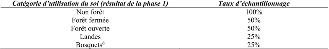 Tableau  1.  Taux  de  tirage  des  points  de  deuxième  phase  en  fonction  de  la  catégorie  d’utilisation du sol