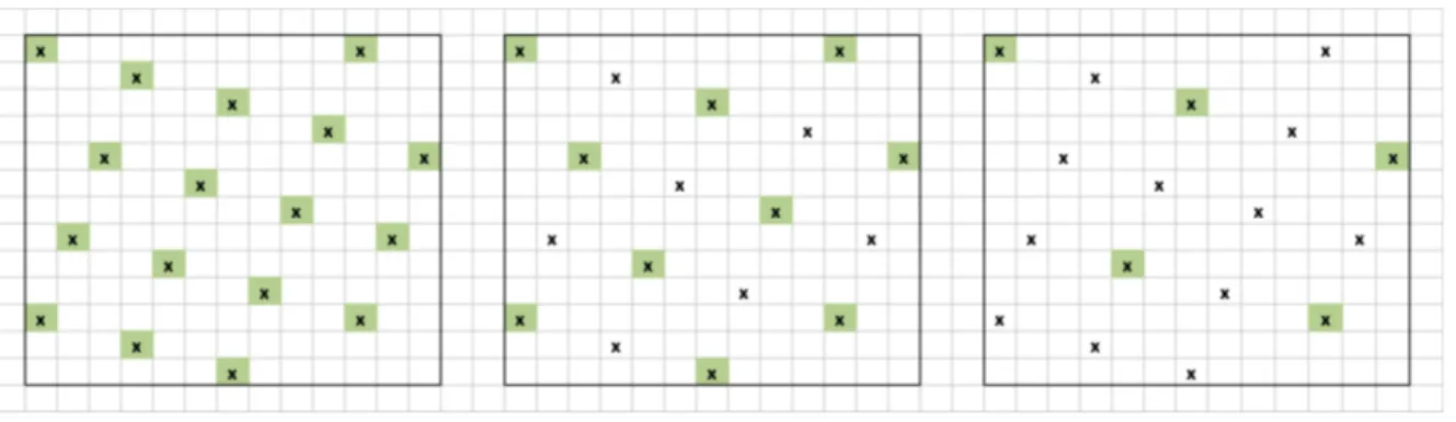 Figure 3. Niveaux d’échantillonnage emboités : à gauche, le niveau 1 est l’ensemble des  mailles de la fraction annuelle, au milieu le niveau 2 représente un sous-échantillon de 50% 