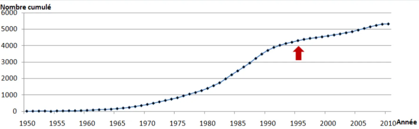 Figure 4  Nombre total de supermarchés : progression entre 1950 et 2010 