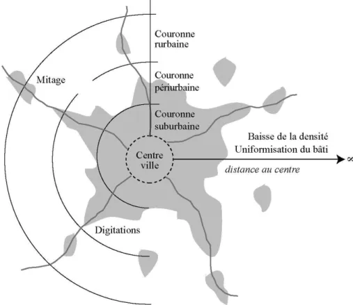 Figure 1 – Formes urbaines et ´etalement
