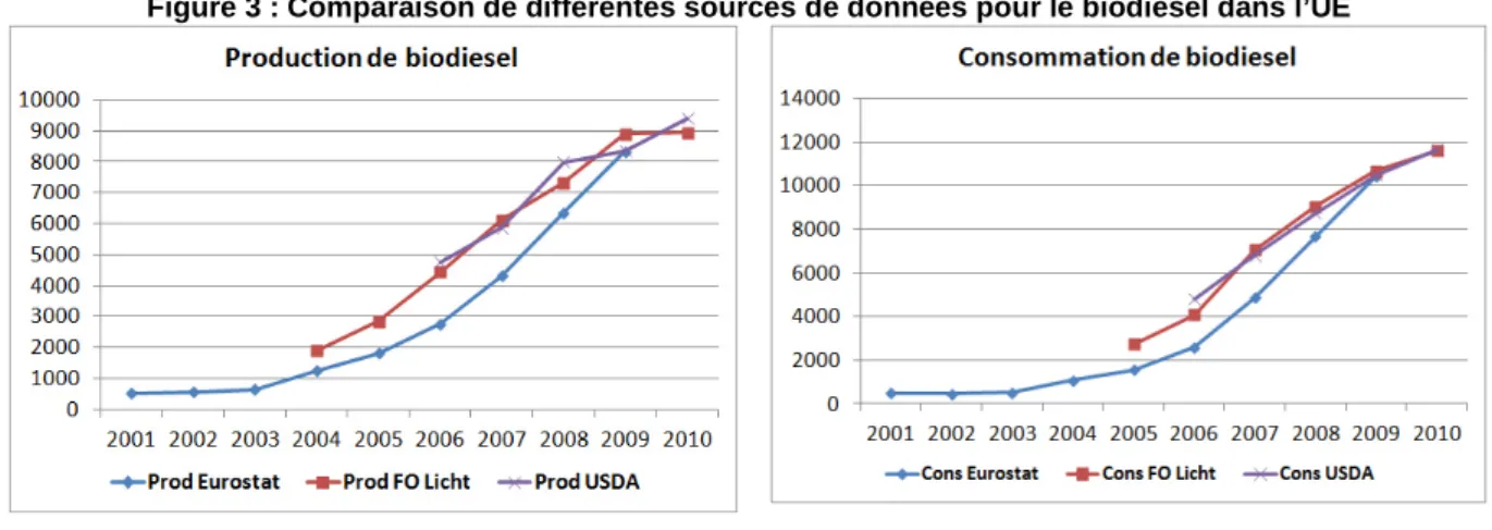Figure 3 : Comparaison de différentes sources de données pour le biodiesel dans l’UE 