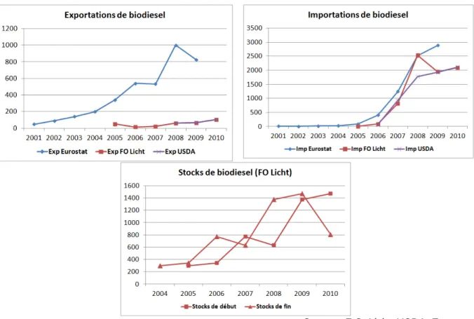 Tableau 14 : Bilan du biodiesel retenu pour l’UE 