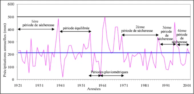 Figure 2 : Précipitations annuelles de la station du Taroudant entre 1921 et 2001 