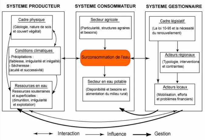 Figure 5 : Le système global conceptuel de la ressource en eau dans le bassin du Souss 