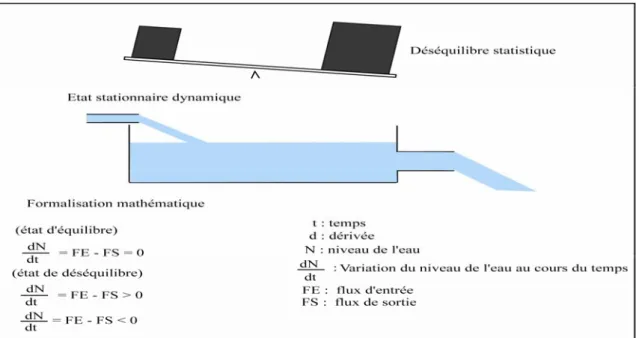 Figure 7 : La notion de déséquilibre dynamique de la nappe phréatique du Souss 