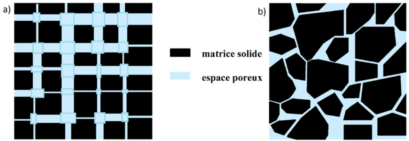 Figure  4  :  Schématisations  successives  de l'espace  poreux  :  a)  schéma  modélisé  sur  la  base  de  capillaires