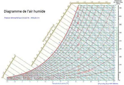 Figure 21 : Représentation des deux possibilités de déséquilibres générateurs de séchage dans le diagramme de l'air humide 