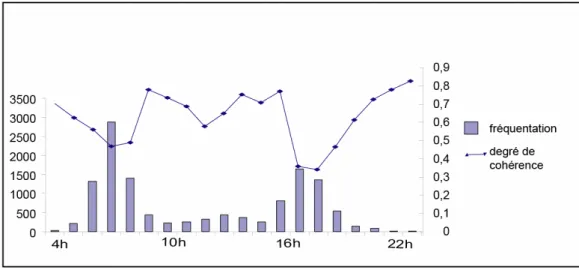 Figure 22 : Les principales catégories sociales et les réponses erronée   aux enquêtes TER 